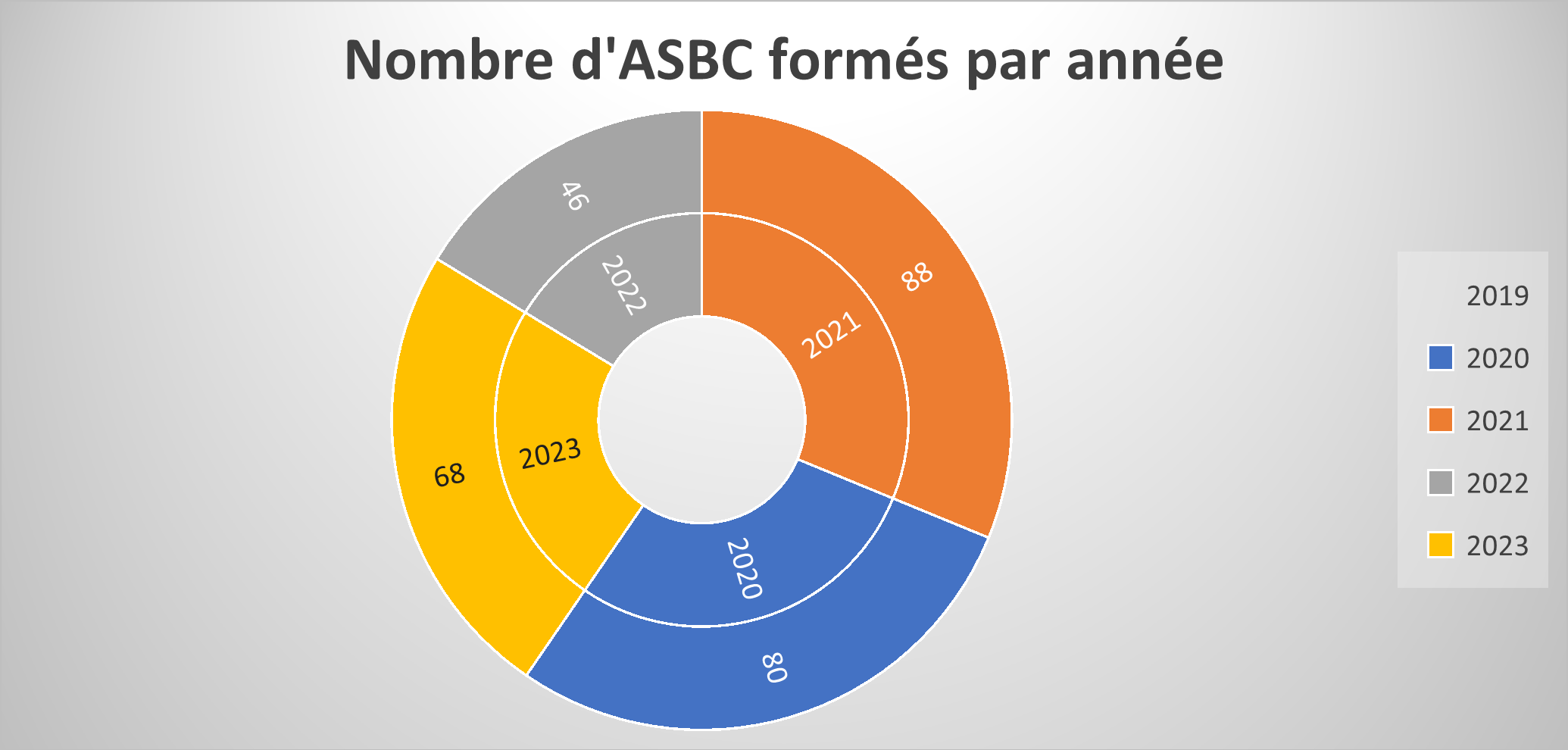 Graphique formations des ASBC