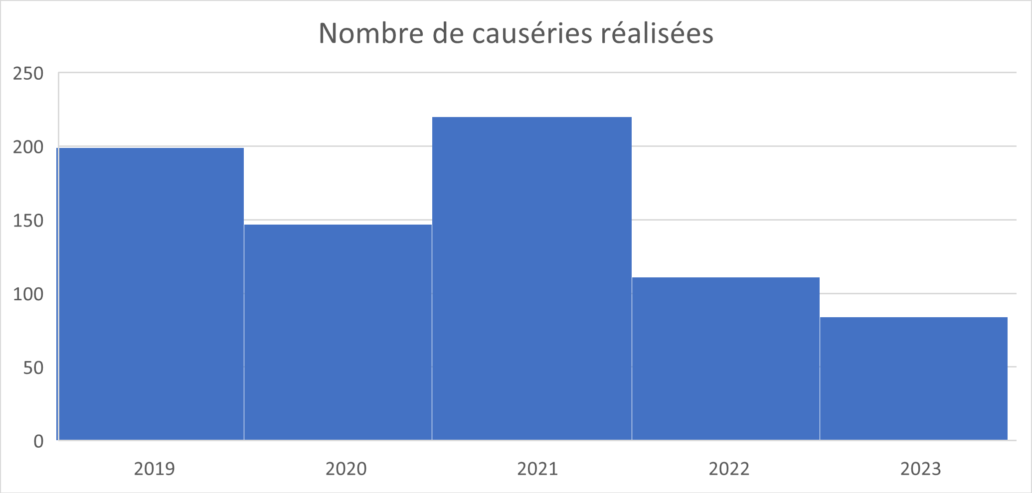 Graphique nombre de causeries auprès des adolescents CSPB