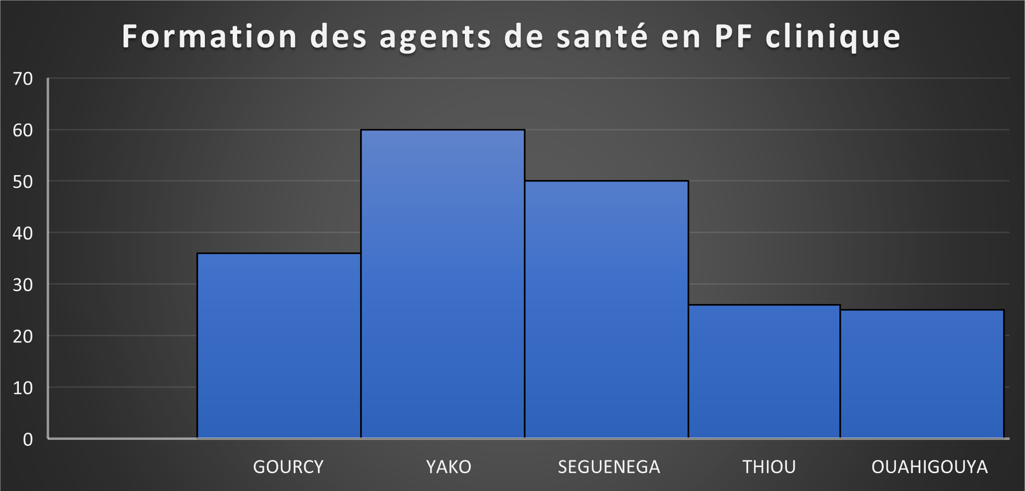 Formation des agents de santé en PF clinique