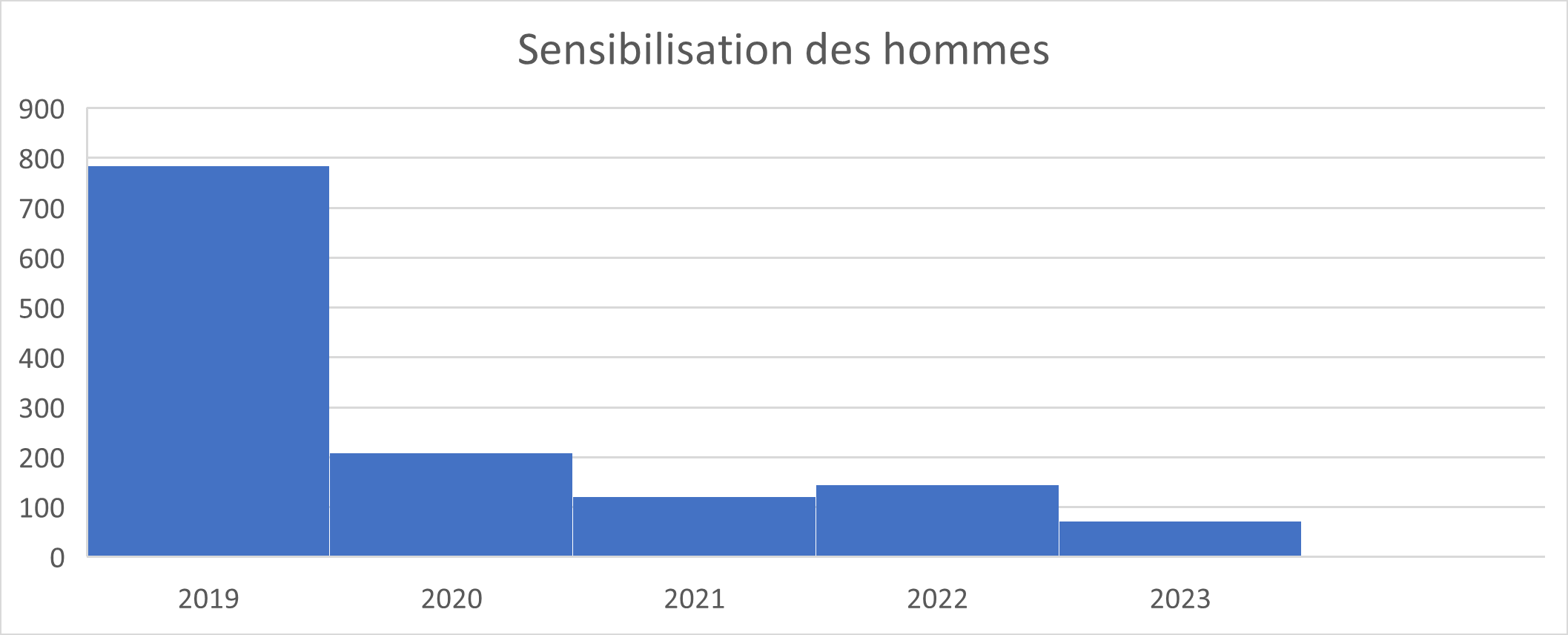 Graphique sensibilisation des hommes CSPB